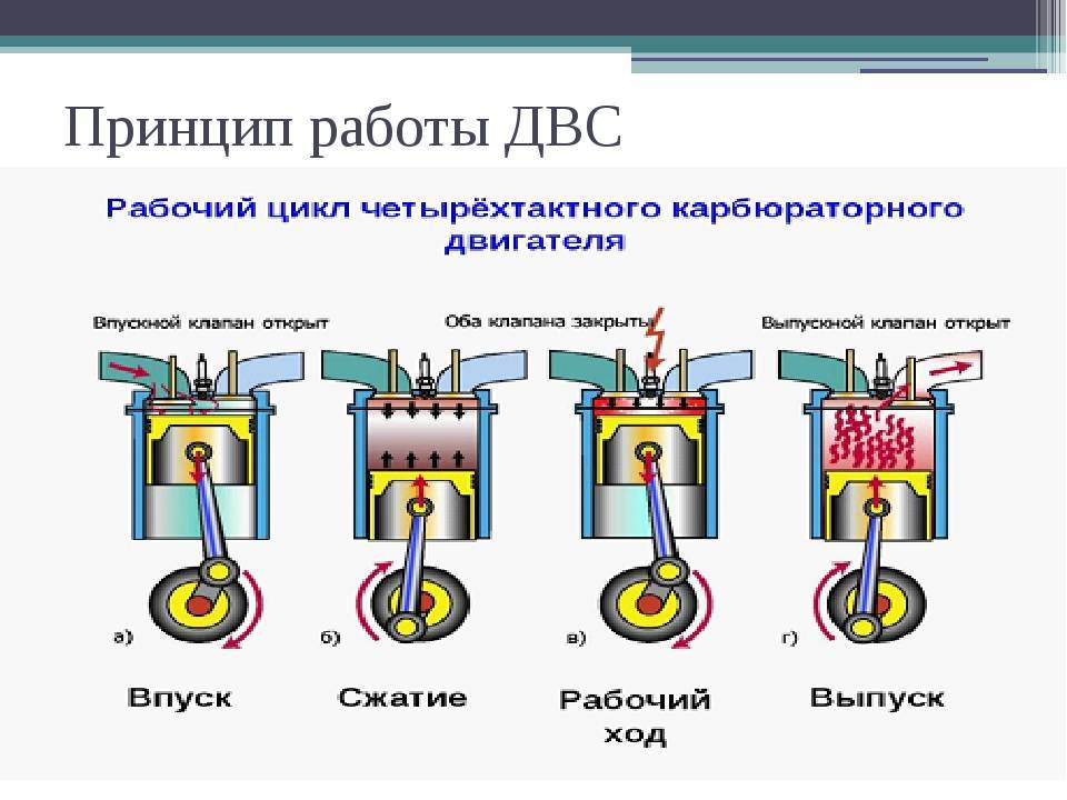 Работа двигателя физика. Принцип работы ДВС схема. Принцип действия двигателя внутреннего сгорания. Двигатель внутреннего сгорания устройство и принцип работы. ДВС автомобиля принцип работы двигателя.