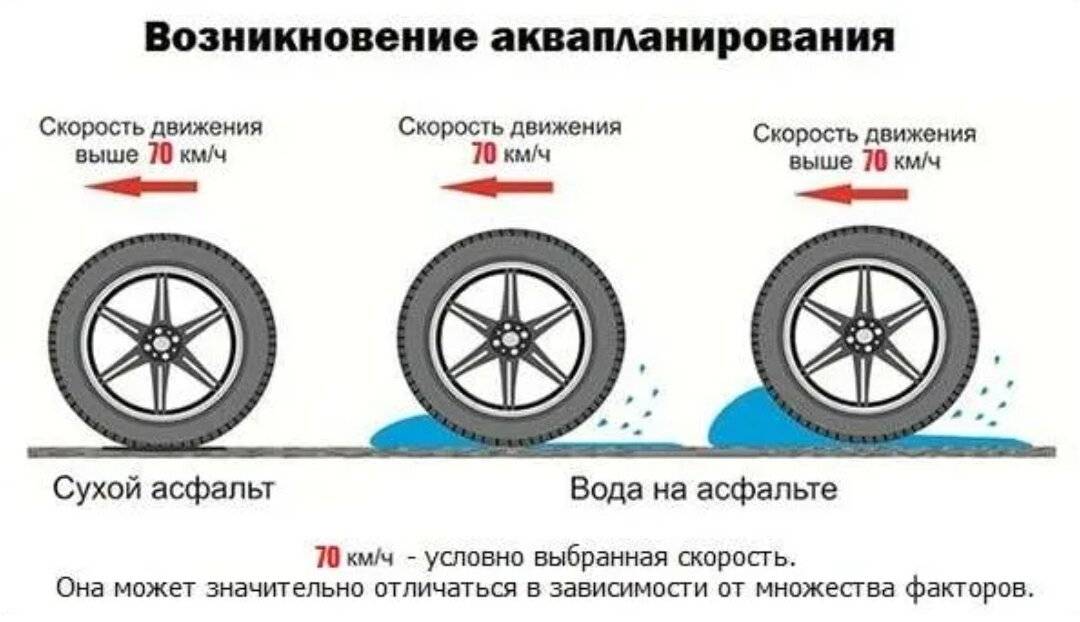 Скорость движения колеса. Аквапланирование автомобиля. Аквапланирование колес. Эффект аквапланирования автомобиля. Аквапланирование схема.