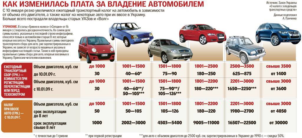 Сравнение автомобилей по стоимости владения