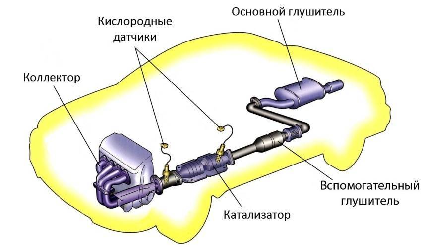 Выхлопная система автомобиля