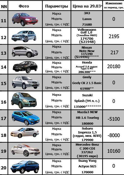 Список популярных автомобилей с оцинкованным кузовом: русский автопром и иномарки