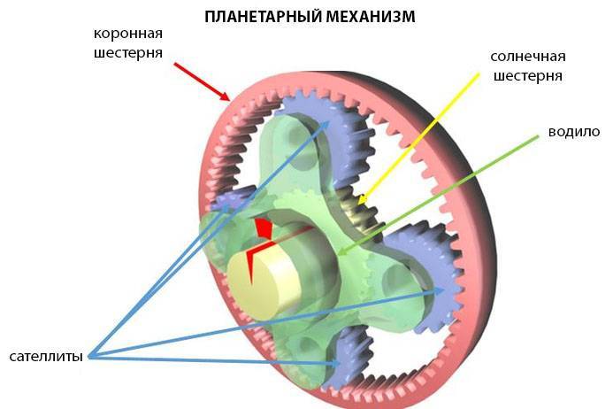 Планетарная коробка передач тойота принцип