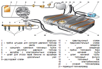 Топливная система автомобиля схема