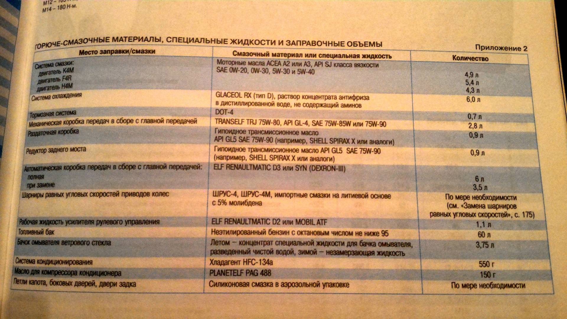 Объем масла рено. Заправочные ёмкости Рено Дастер 2 литра 2012. Заправочные емкости Рено Дастер 16. Заправочные емкости Рено Дастер 2.0. Заправочные емкости Рено Дастер 2.0 4х4 бензин 2012.