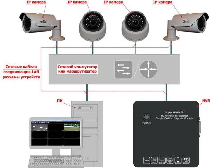 Как организовать видеонаблюдение на даче через gsm: выбор оборудования и настройка