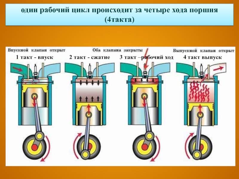 Рабочий цикл работ двигателя. Ход поршня 4 тактного двигателя. 4 Такта рабочего цикла двигателя внутреннего сгорания. Двигатель внутреннего сгорания. Опишите 4 такта ДВС. Рабочие циклы ДВС 4 такта.