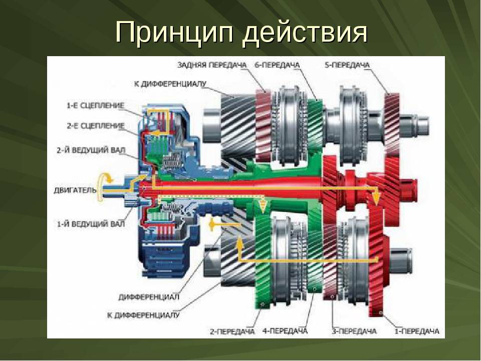 Работа коробки передач. Принцип работы механической коробки передач автомобиля. Устройство сцепления механической коробки передач автомобиля. Схема коробки передач ее устройство сцепление механика. Схему устройства сцепления механической коробки передач.