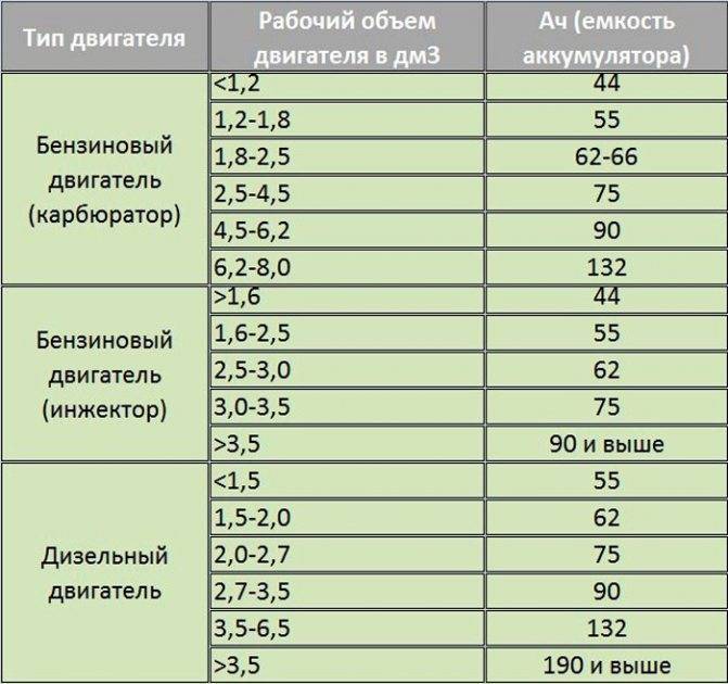 Нормальное напряжение разряженного и заряженного аккумулятора авто при разных режимах и состоянии акб