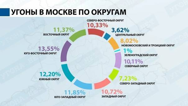 Рейтинг угоняемости автомобилей 2020-2021 - москва и московская область, регионы россии