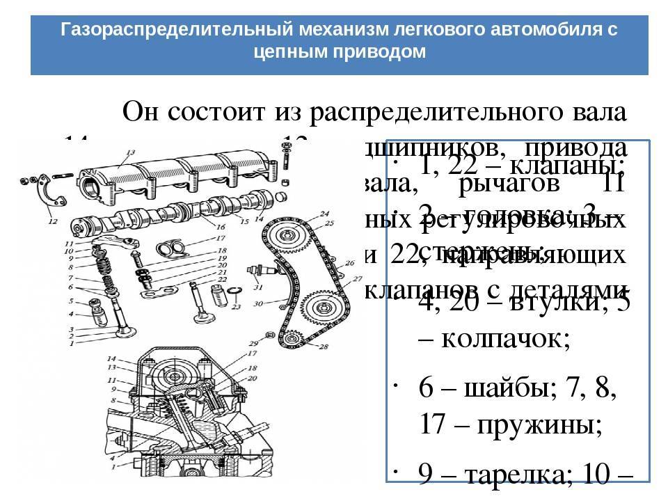 Схемы газораспределительных механизмов