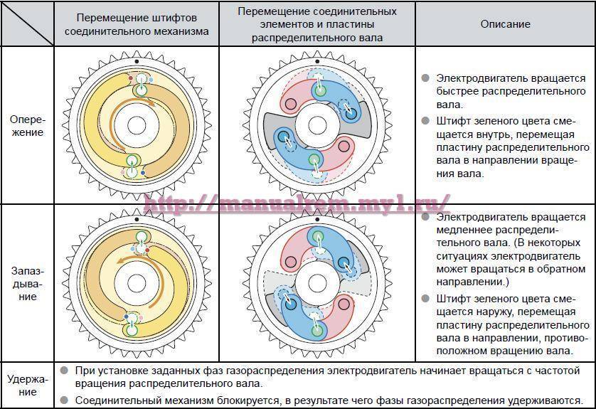 Изменение фаз. Фазы газораспределения ВАЗ 2112 16. Фазы газораспределения ВАЗ 2109. ВАЗ 2112 16 клапанов фазы г. Фазы газораспределения ВАЗ 21083.