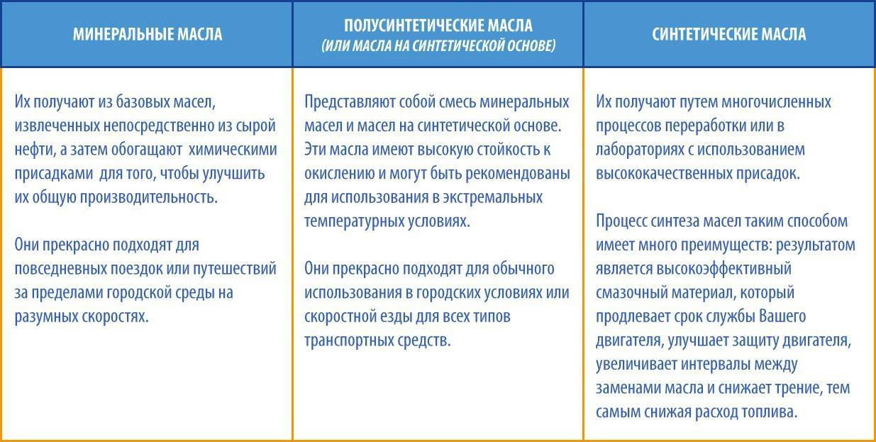 Смазочные материалы минеральные: классификация, характеристики