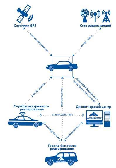 Спутниковая сигнализация на автомобиль: рейтинг, установка и описание как работает, фото и видео