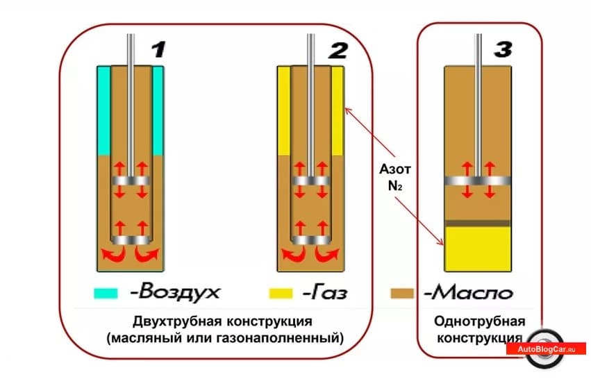 Принцип работы амортизатора автомобиля ваз 2106