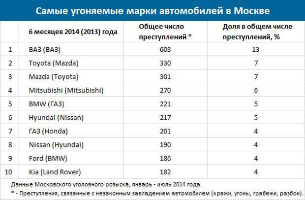 Угоняемые машины 2023. Самые угоняемые автомобили в Москве в 2021. Статистика угонов автомобилей в России 2021. Статистика угонов автомобилей в Москве 2021 по маркам. Самые угоняемые автомобили в России в 2021.