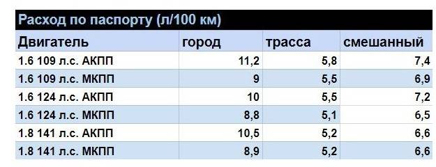 Почему стало расход. Расход топлива Шевроле Ланос 1.5. Расход топлива Ланос 1.4 на 100 км. Lanos Chevrolet 1.5 расход топлива. Шевроле Ланос расход топлива на 100 км.