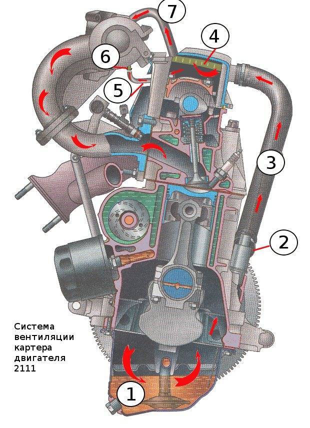 Вентиляция картера двигателя – зачем она нужна?