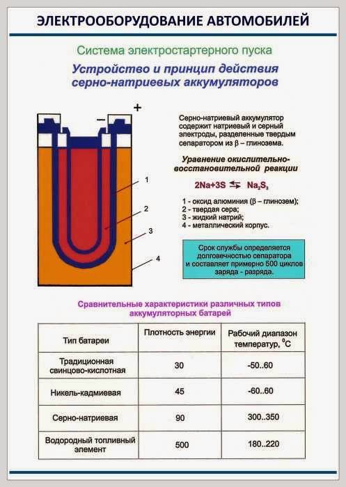 Российские ученые нашли дешевую и надежную замену литиевым аккумуляторам