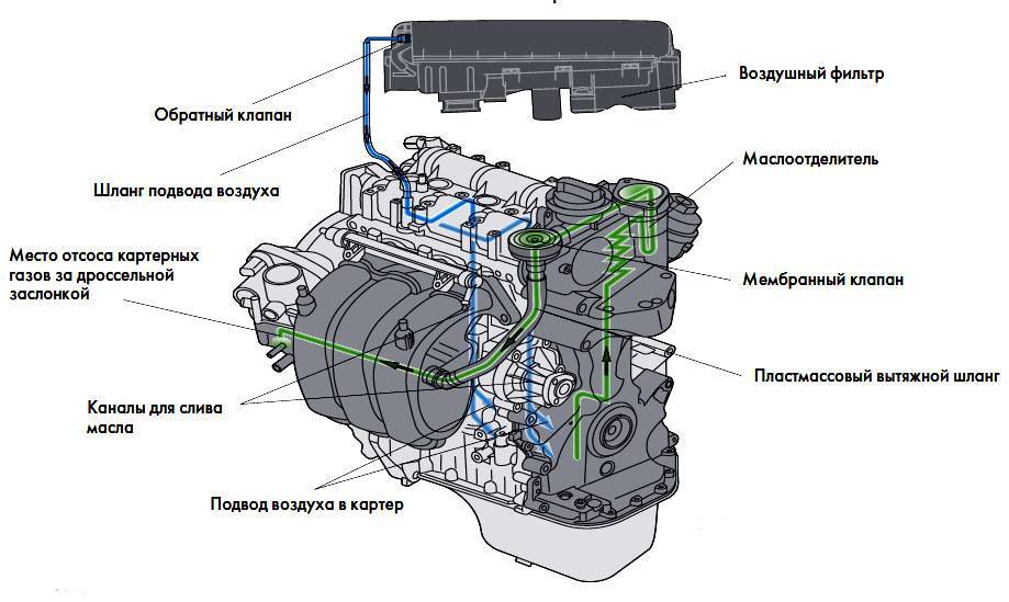 Сапунит дизельный двигатель: что это значит, почему это происходит, что с этим делать? | savemotor.ru