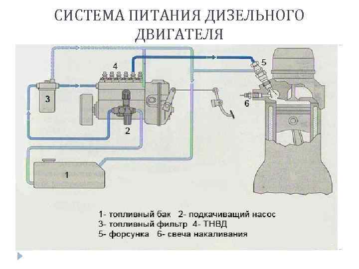 Блок схема системы питания дизельного двигателя