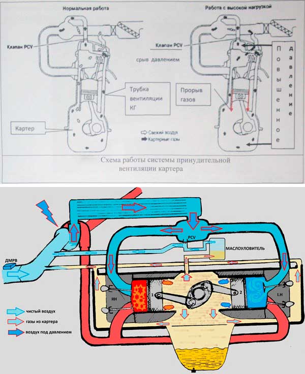 Принцип работы клапана вентиляции картера - авто брянск