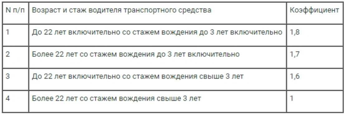 Стаж идет без страховки. Коэффициент возраста и стажа ОСАГО 2022 таблица. Возраст стаж ОСАГО 2022. Коэффициент стажа водителя ОСАГО таблица. Стаж водителя для страховки.