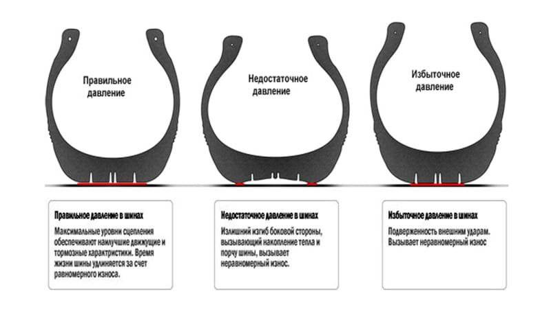 Давление r16. Правильная накачка шин автомобиля. Износ шин в зависимости от давления. Давление в камерной шине. Правильное давление в шинах.