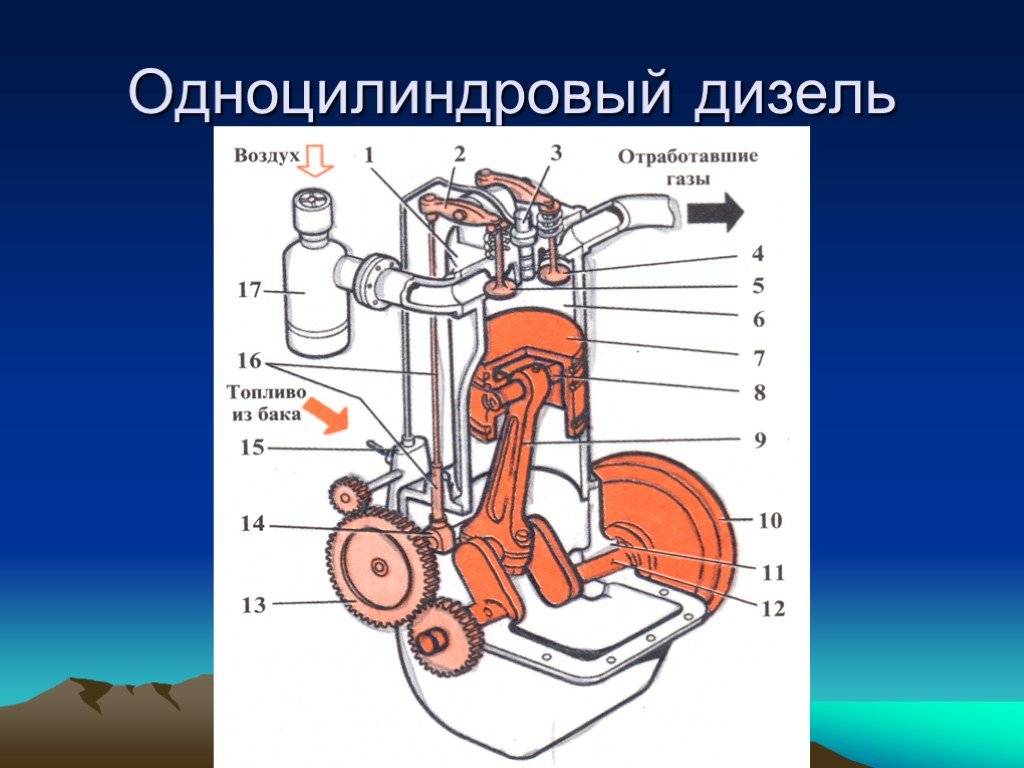 Строение двигателя. Дизельные двигатели и двигатели внутреннего сгорания схема. Устройство дизельного ДВС. Схема одноцилиндрового четырехтактного двигателя. Дизельный двигатель схема.