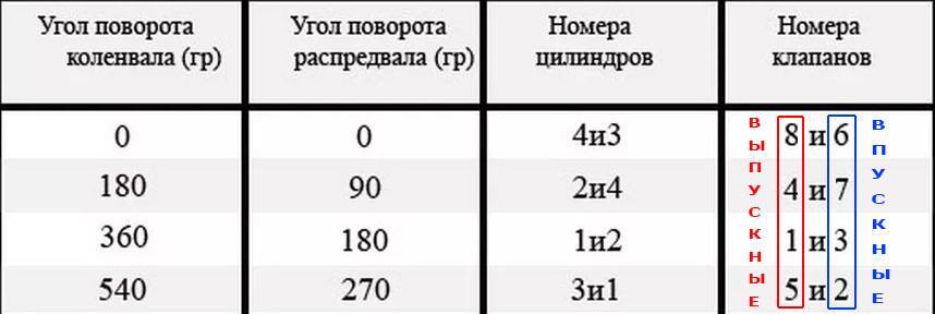 Регулировка клапанов зил 130 - 4 правила | автомеханик.ру