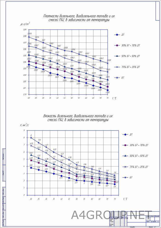 Изменение плотности от температуры. Зависимость плотности солярки от температуры. Плотность дизельного топлива в зависимости от температуры таблица. Плотность ДТ от температуры таблица. Плотность ДТ В зависимости от температуры таблица.