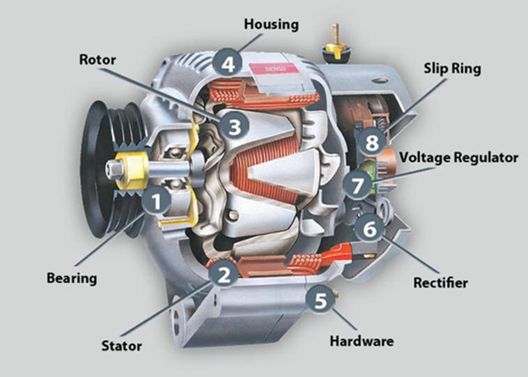 Что такое генератор в машине