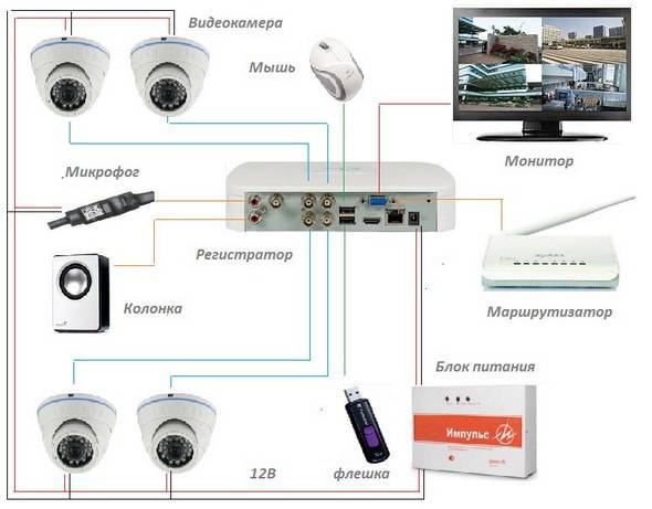 Как подключить видеорегистратор системы наблюдения к интернету? - zapishemvse