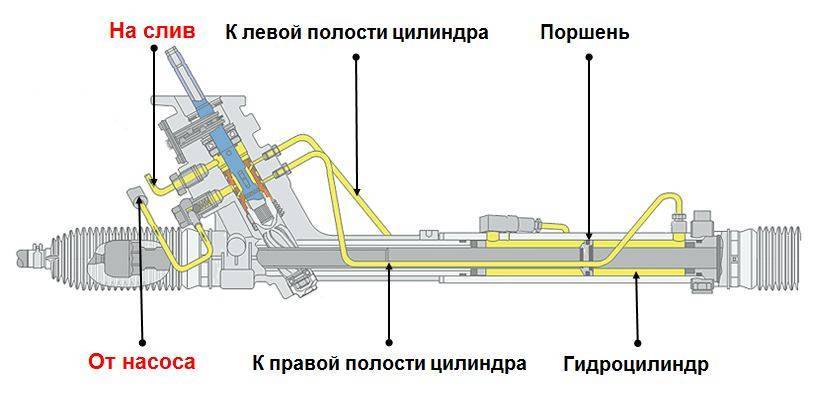Гидроусилитель рулевого управления – прокачиваем своими силами + видео