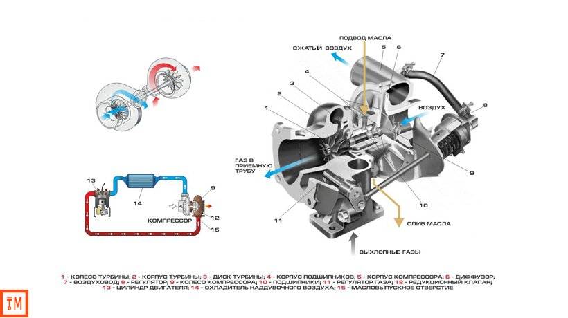 Устройство и принцип работы турбокомпрессора двигателя