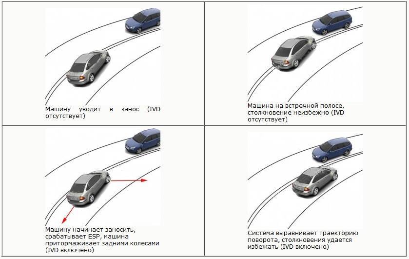 Зачем нужна система курсовой стабилизации (esp) в автомобиле?