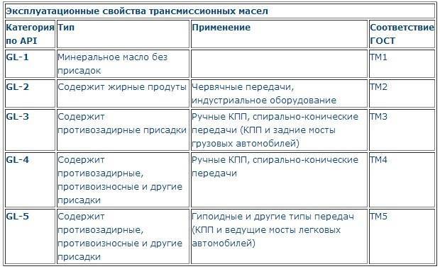 Свойства трансмиссионных масел. Классификация трансмиссионных масел. Характеристики трансмиссионных масел. Основные эксплуатационные свойства трансмиссионных масел. Эксплуатационные свойства моторных масел.