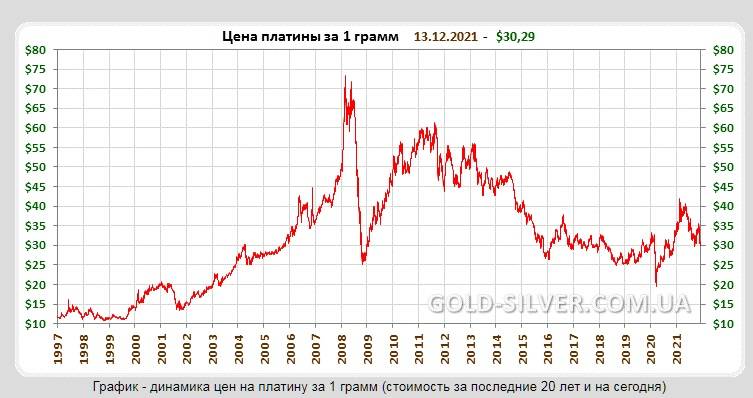 Цена платину 19 июня составляла 56700 рублей. Платина цена за грамм. Динамика цен катализаторов платины в мире. Динамика цен катализаторов в мире. Цена платины за 100 лет.