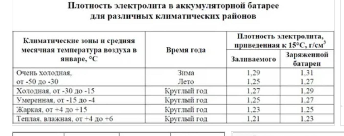 Повышение и проверка плотности электролита в аккумуляторе в домашних условиях