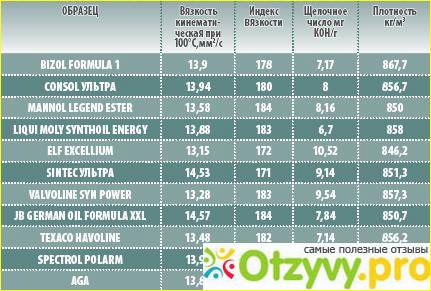 Масла равен. Вес моторного масла. Вес синтетического масла. Масло моторное вес 1 литра. Вес одного литра масла моторного.