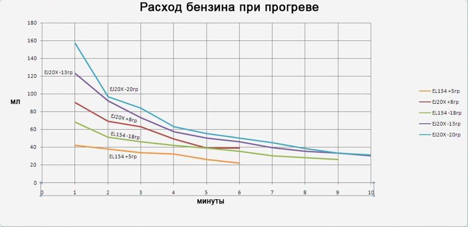 Расход топлива во время прогрева мотора и в момент запуска силового агрегата