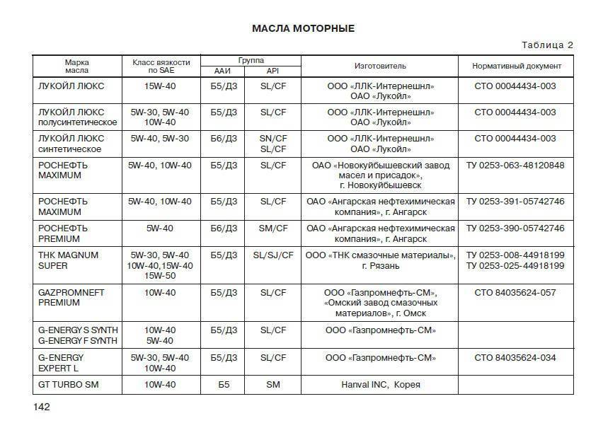 Какое масло лить в гранту 8 клапанов синтетику или полусинтетику
