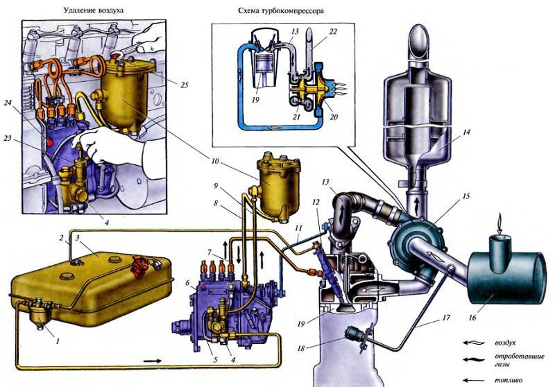 Топливная система дизельного двигателя - устройство и принцип работы. неисправности