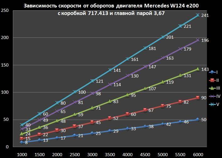 Сколько оборотов при скорости. График соотношения оборотов двигателя и скорости ВАЗ 2110. Зависимость оборотов двигателя от скорости. График зависимости мощности двигателя от оборотов. Зависимость мощности электродвигателя от оборотов.