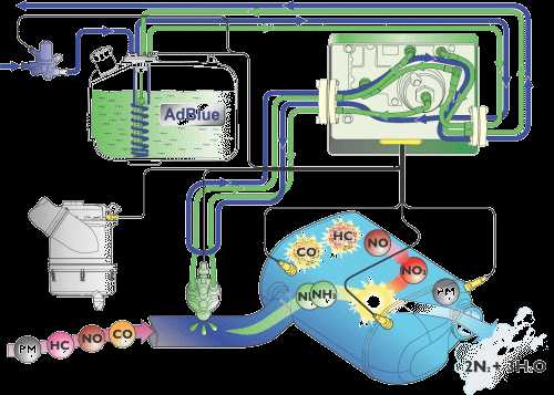 Система очистки выхлопных газов дизельных двигателей евро 5