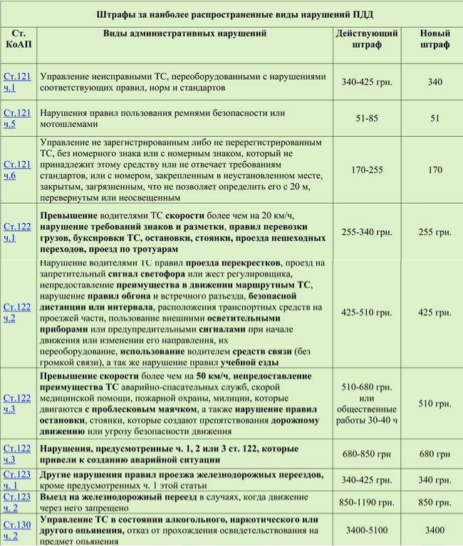 Штраф за нарушение ст. Штраф за нарушение правил дорожного движения. Административный штраф за нарушение ПДД. Размеры штрафов за нарушение. КОАП за нарушение ПДД.