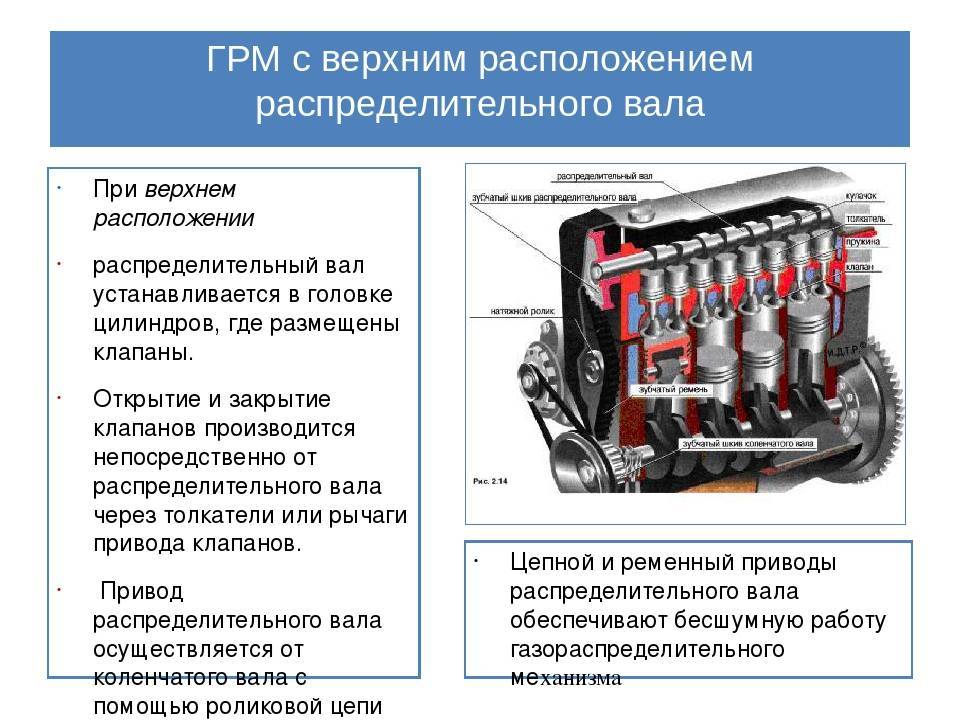 Привести следующие схемы газораспределительных механизмов с нижним расположением клапанов