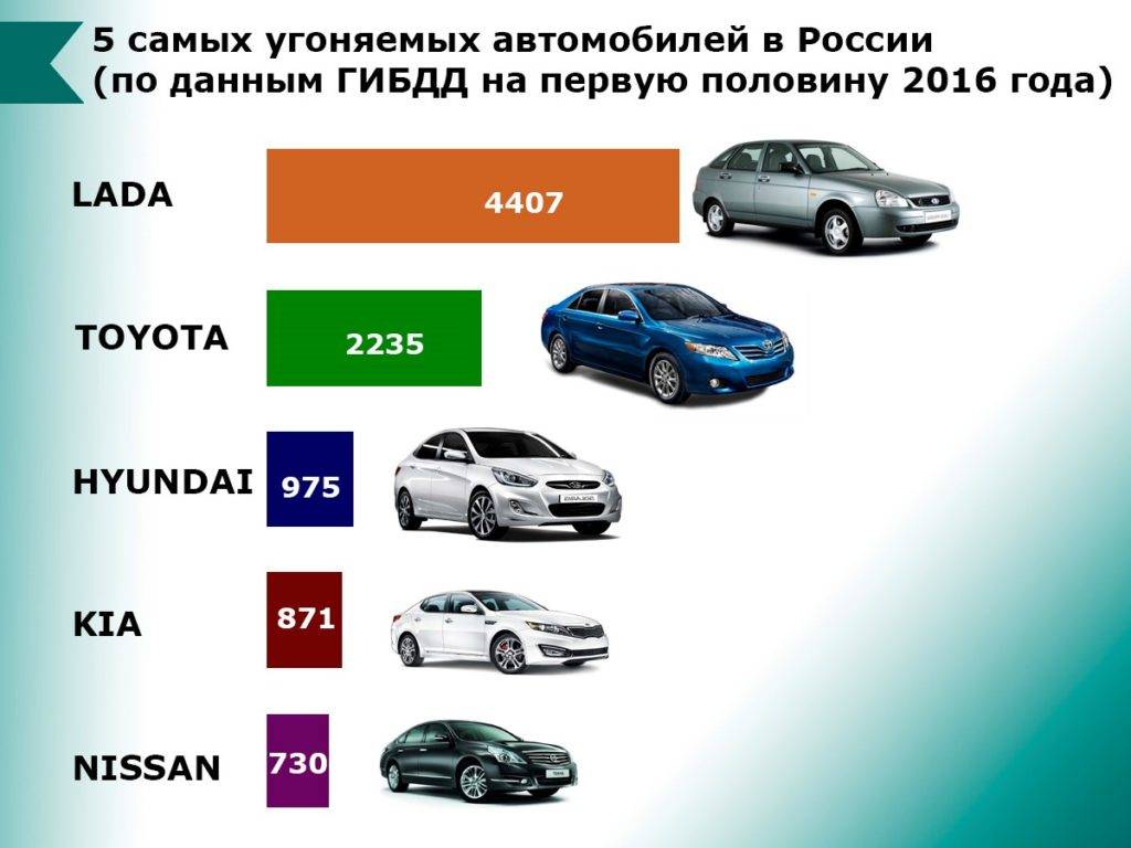 Самые угоняемые автомобили в москве в 2021 году