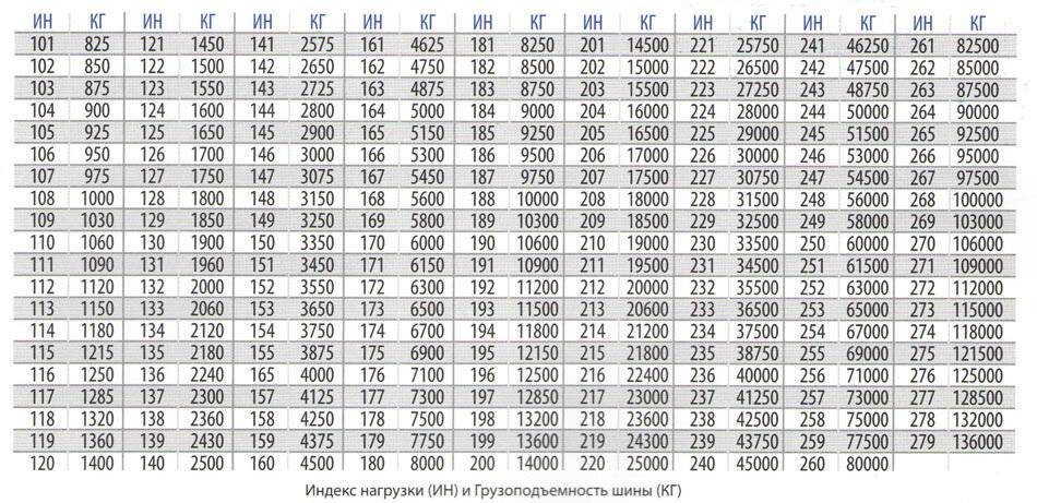 Индексы скорости и нагрузки шин: понятия, маркировка, таблицы