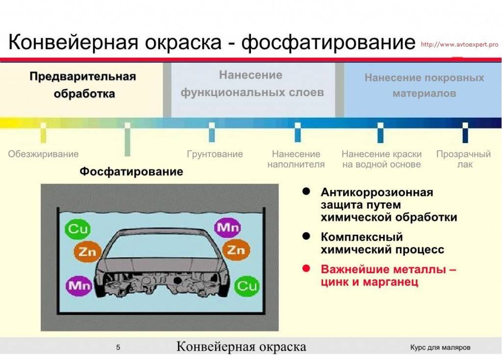 Технология подготовки элементов кузовов к окраске презентация