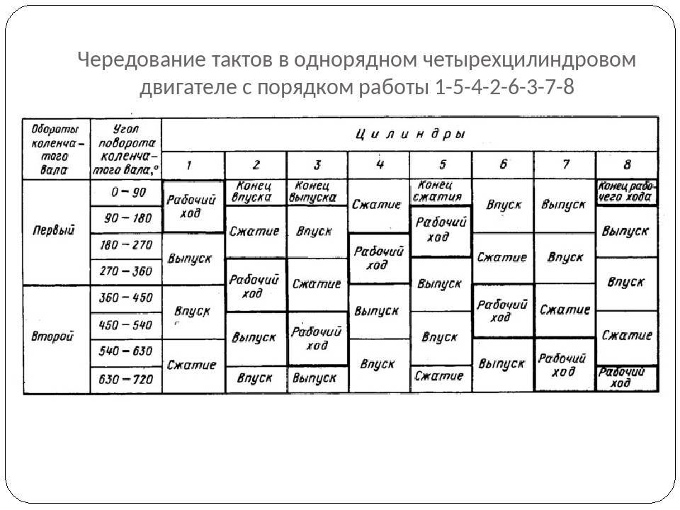 Порядок работы 6 цилиндрового рядного двигателя газ